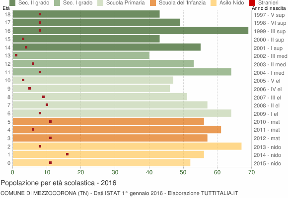 Grafico Popolazione in età scolastica - Mezzocorona 2016