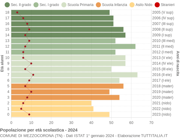 Grafico Popolazione in età scolastica - Mezzocorona 2024