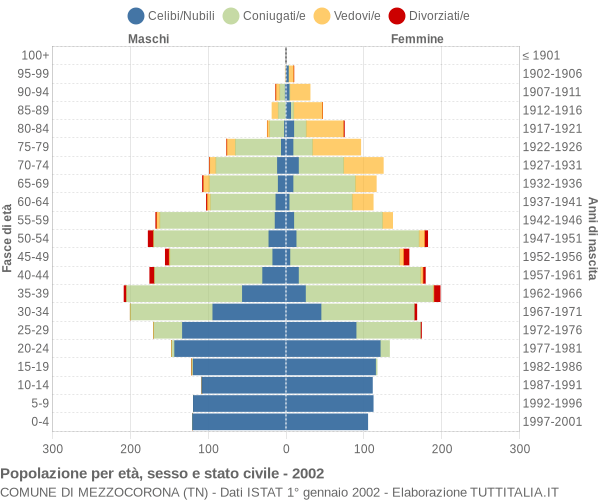 Grafico Popolazione per età, sesso e stato civile Comune di Mezzocorona (TN)