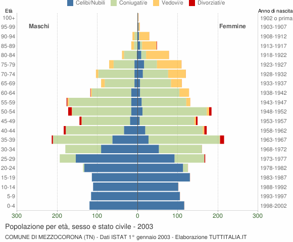 Grafico Popolazione per età, sesso e stato civile Comune di Mezzocorona (TN)