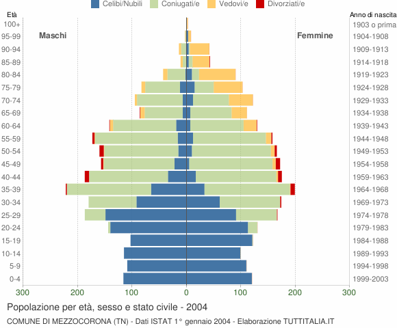 Grafico Popolazione per età, sesso e stato civile Comune di Mezzocorona (TN)