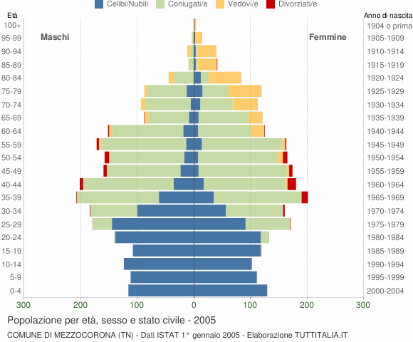 Grafico Popolazione per età, sesso e stato civile Comune di Mezzocorona (TN)