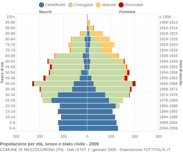 Grafico Popolazione per età, sesso e stato civile Comune di Mezzocorona (TN)