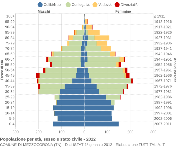 Grafico Popolazione per età, sesso e stato civile Comune di Mezzocorona (TN)