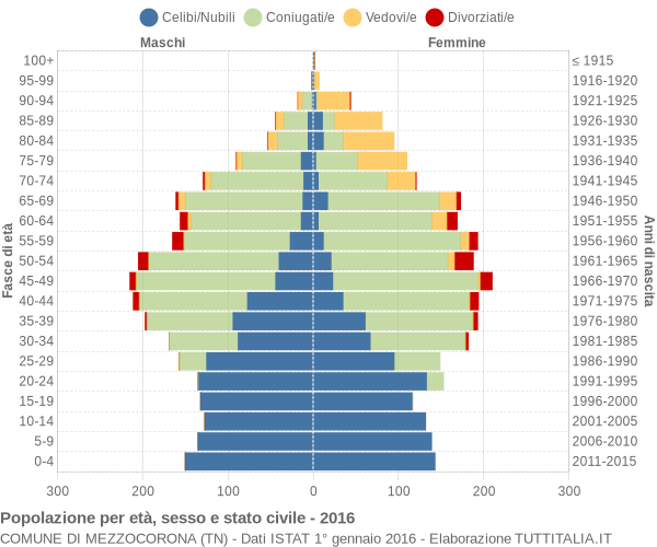 Grafico Popolazione per età, sesso e stato civile Comune di Mezzocorona (TN)