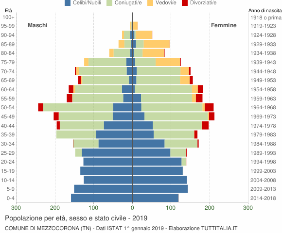 Grafico Popolazione per età, sesso e stato civile Comune di Mezzocorona (TN)