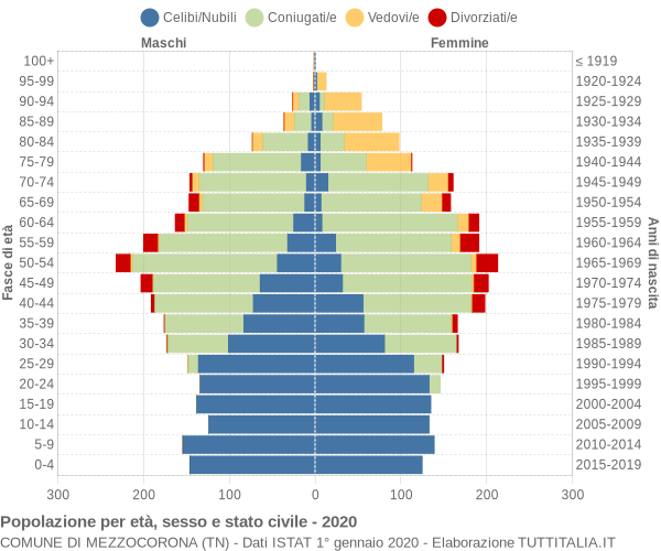 Grafico Popolazione per età, sesso e stato civile Comune di Mezzocorona (TN)