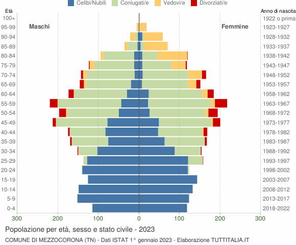 Grafico Popolazione per età, sesso e stato civile Comune di Mezzocorona (TN)