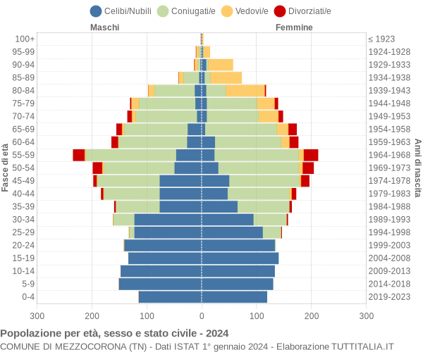 Grafico Popolazione per età, sesso e stato civile Comune di Mezzocorona (TN)