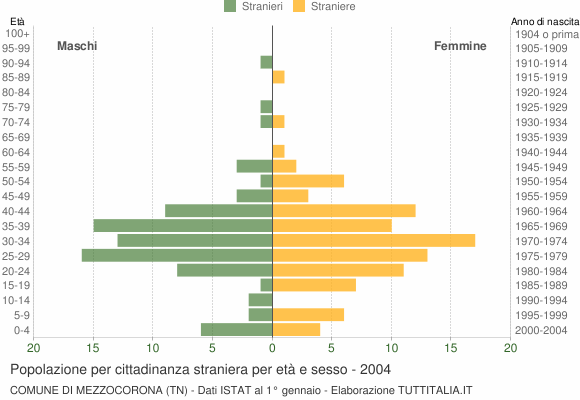 Grafico cittadini stranieri - Mezzocorona 2004