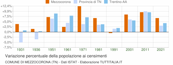 Grafico variazione percentuale della popolazione Comune di Mezzocorona (TN)