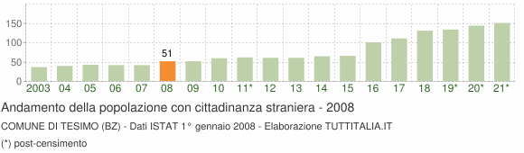Grafico andamento popolazione stranieri Comune di Tesimo (BZ)
