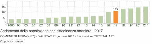 Grafico andamento popolazione stranieri Comune di Tesimo (BZ)