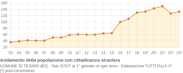 Andamento popolazione stranieri Comune di Tesimo (BZ)