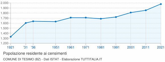 Grafico andamento storico popolazione Comune di Tesimo (BZ)
