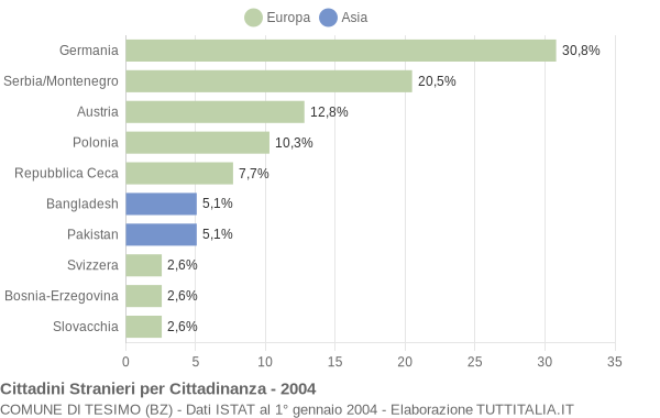 Grafico cittadinanza stranieri - Tesimo 2004