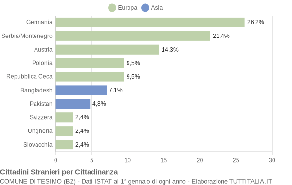 Grafico cittadinanza stranieri - Tesimo 2005