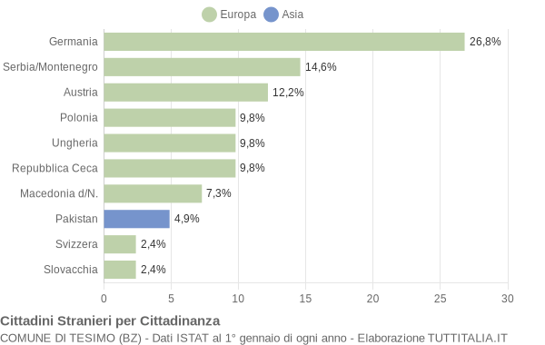 Grafico cittadinanza stranieri - Tesimo 2007