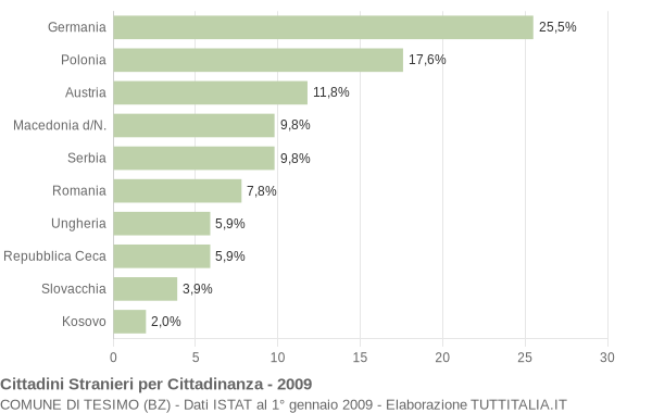 Grafico cittadinanza stranieri - Tesimo 2009