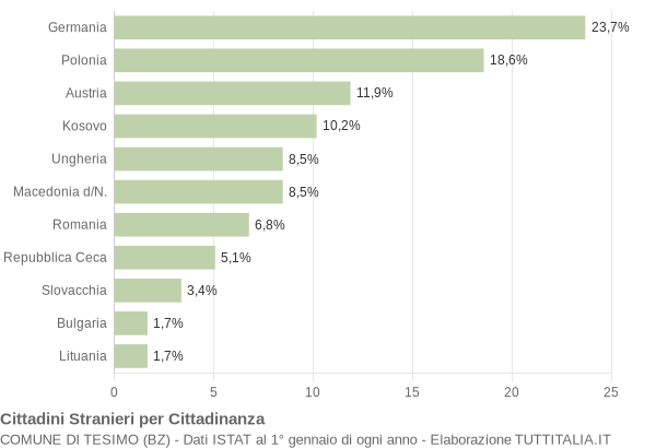 Grafico cittadinanza stranieri - Tesimo 2010