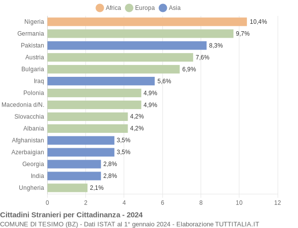 Grafico cittadinanza stranieri - Tesimo 2024