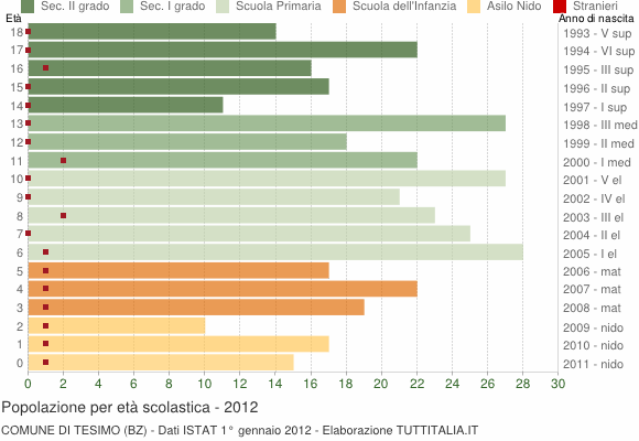 Grafico Popolazione in età scolastica - Tesimo 2012