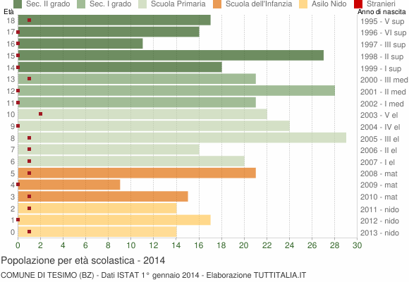Grafico Popolazione in età scolastica - Tesimo 2014