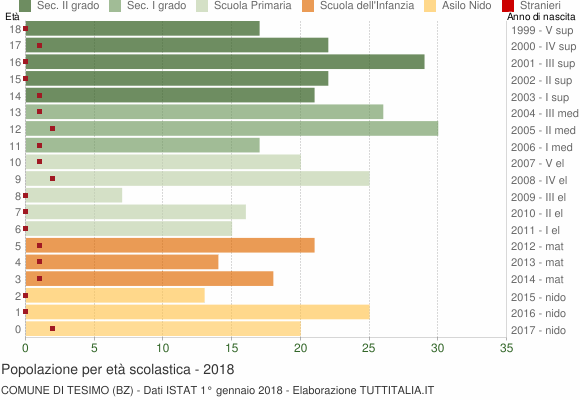 Grafico Popolazione in età scolastica - Tesimo 2018