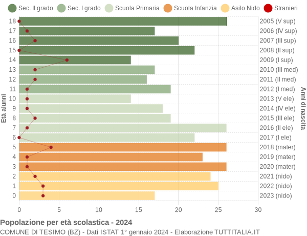 Grafico Popolazione in età scolastica - Tesimo 2024