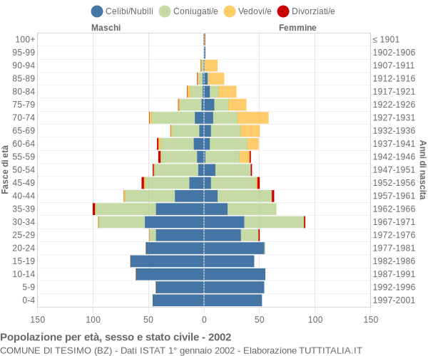 Grafico Popolazione per età, sesso e stato civile Comune di Tesimo (BZ)