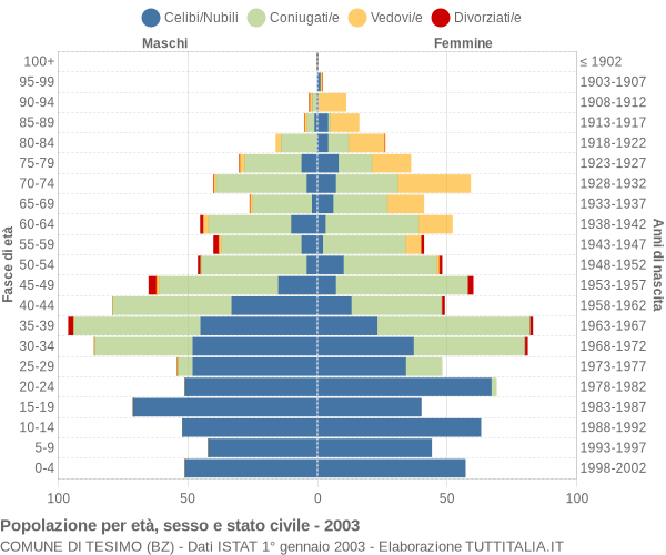 Grafico Popolazione per età, sesso e stato civile Comune di Tesimo (BZ)