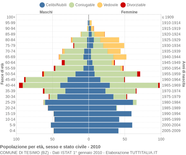 Grafico Popolazione per età, sesso e stato civile Comune di Tesimo (BZ)