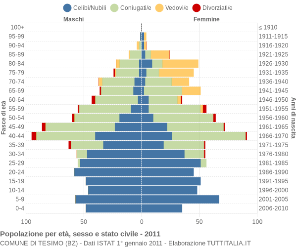 Grafico Popolazione per età, sesso e stato civile Comune di Tesimo (BZ)