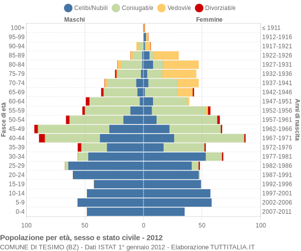 Grafico Popolazione per età, sesso e stato civile Comune di Tesimo (BZ)