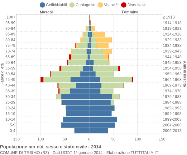 Grafico Popolazione per età, sesso e stato civile Comune di Tesimo (BZ)