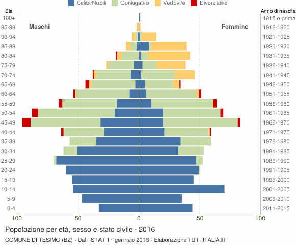 Grafico Popolazione per età, sesso e stato civile Comune di Tesimo (BZ)