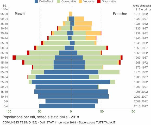 Grafico Popolazione per età, sesso e stato civile Comune di Tesimo (BZ)