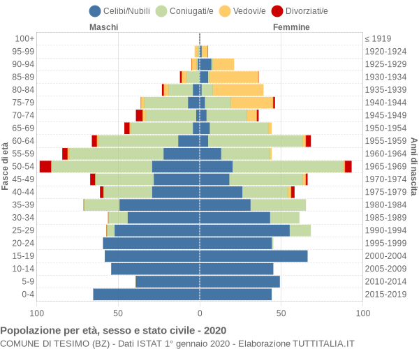 Grafico Popolazione per età, sesso e stato civile Comune di Tesimo (BZ)