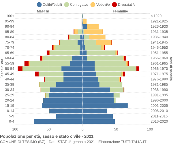 Grafico Popolazione per età, sesso e stato civile Comune di Tesimo (BZ)