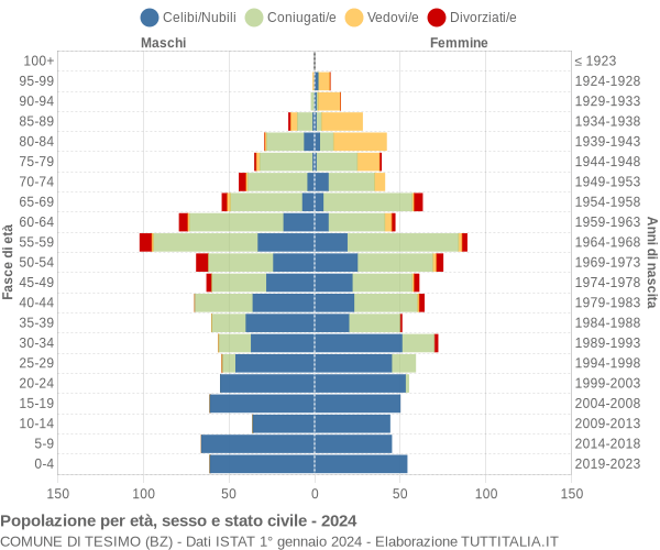 Grafico Popolazione per età, sesso e stato civile Comune di Tesimo (BZ)