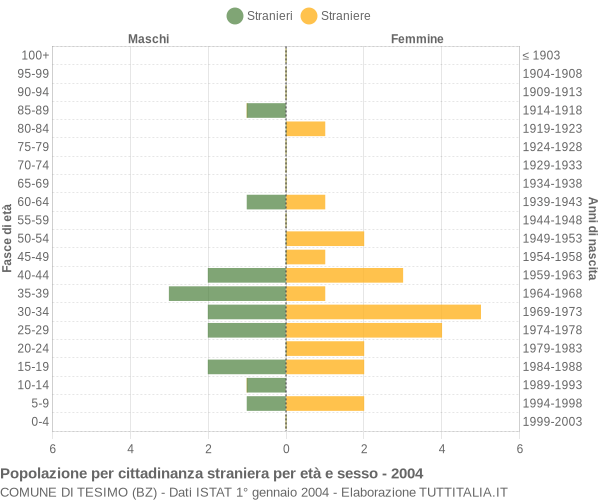 Grafico cittadini stranieri - Tesimo 2004