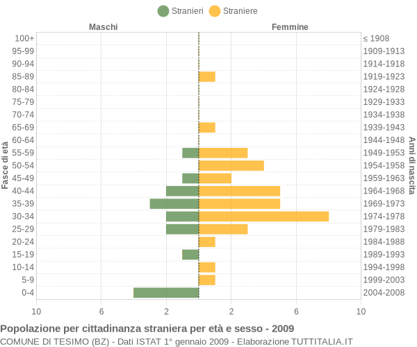Grafico cittadini stranieri - Tesimo 2009