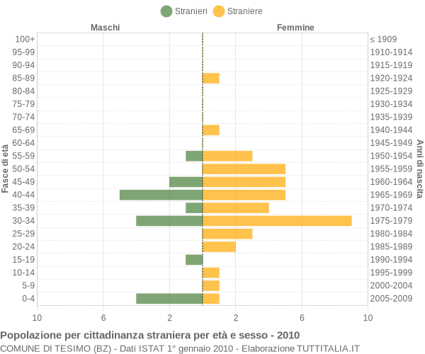 Grafico cittadini stranieri - Tesimo 2010