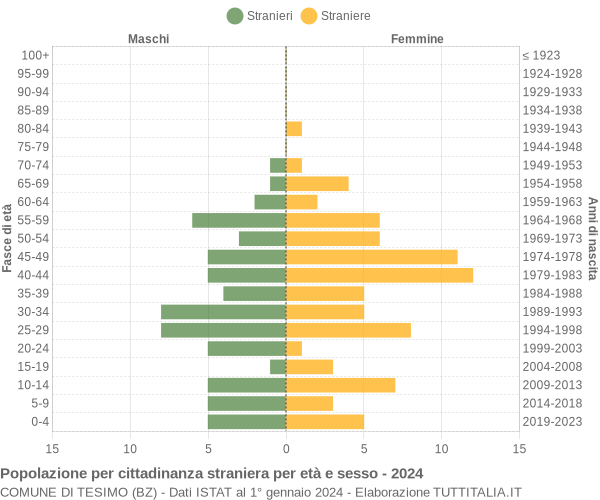 Grafico cittadini stranieri - Tesimo 2024