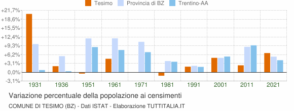 Grafico variazione percentuale della popolazione Comune di Tesimo (BZ)