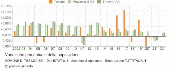 Variazione percentuale della popolazione Comune di Tesimo (BZ)