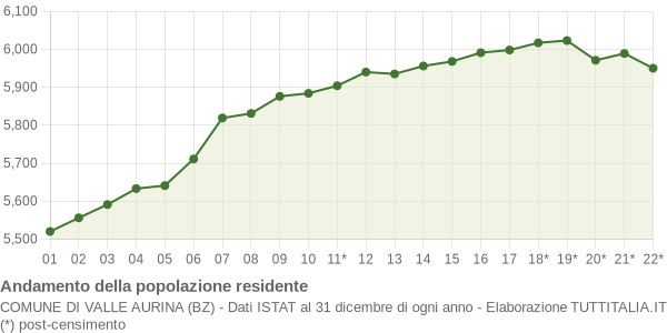 Andamento popolazione Comune di Valle Aurina (BZ)