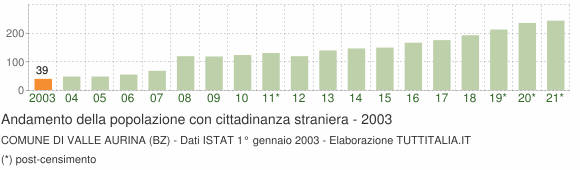 Grafico andamento popolazione stranieri Comune di Valle Aurina (BZ)