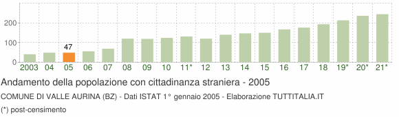 Grafico andamento popolazione stranieri Comune di Valle Aurina (BZ)