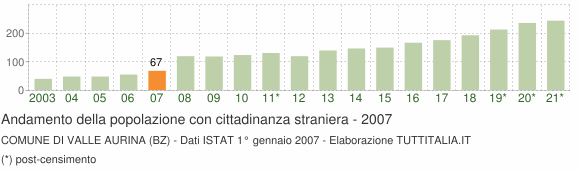 Grafico andamento popolazione stranieri Comune di Valle Aurina (BZ)